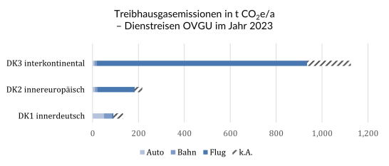 Dienstreisen nach Distanz OVGU