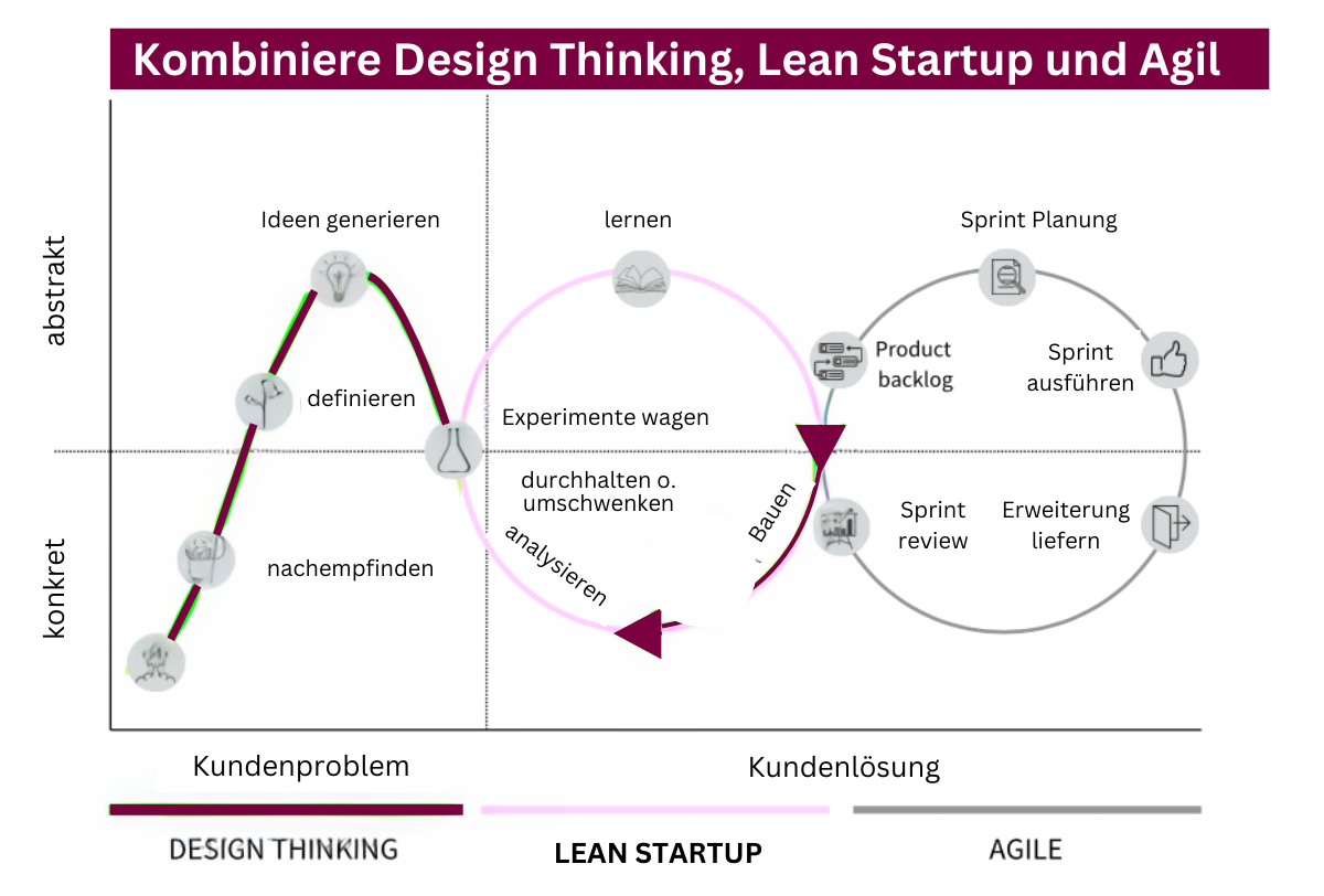 Lean Startup Lean Startup