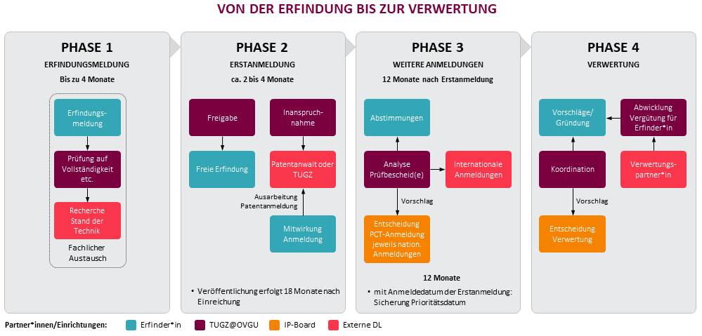 VonDerErfindungZurVerwertung VonDerErfindungZurVerwertung
