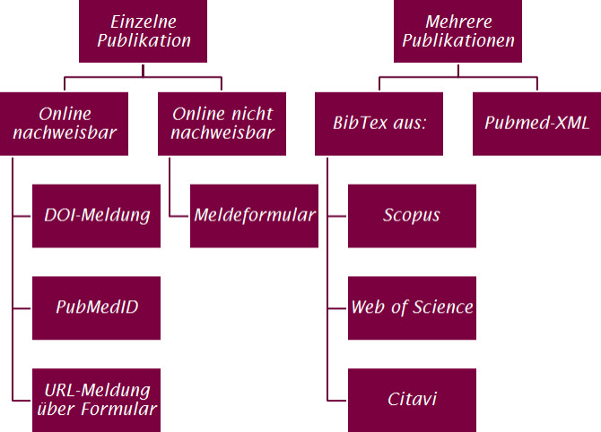 131021_Meldeverfahren