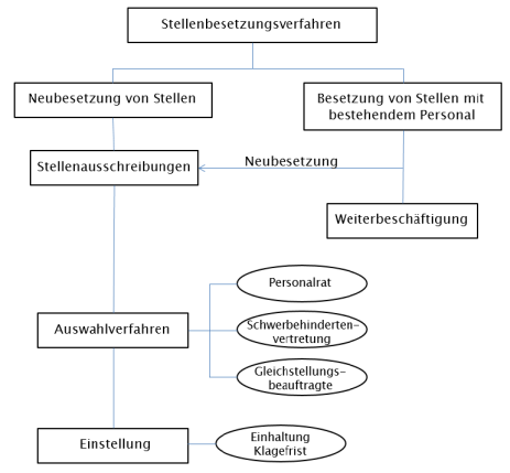 Diagramm_Stellenbesetzung_neu