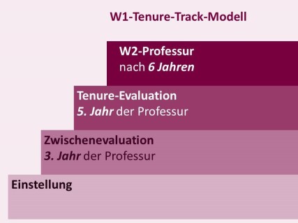 W1-Tenure