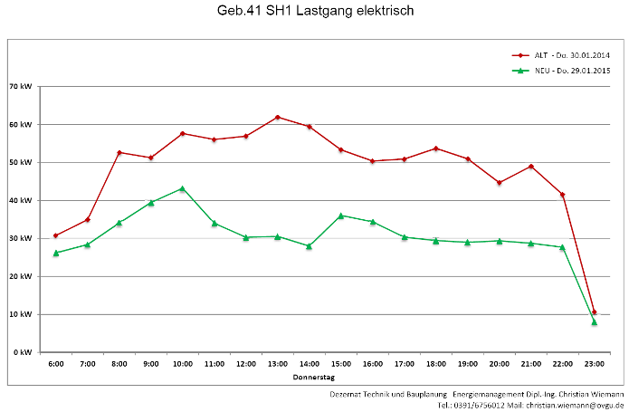 SH1-Verbrauch-Voransicht