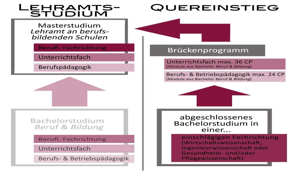 Quereinstieg über Brückenprogramm