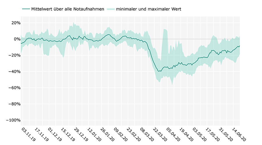 Relative Abweichung von Notaufnahmevorstellungen zum Vergleichszeitraum