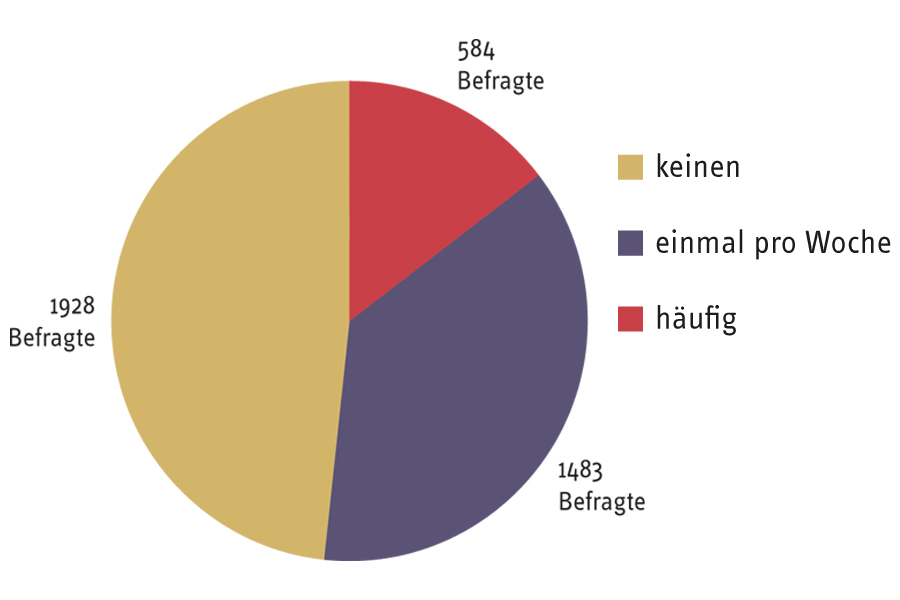 Ergebnisse Studie Prof. Porsch Häufigkeit Kontakt zu Lehrkräften